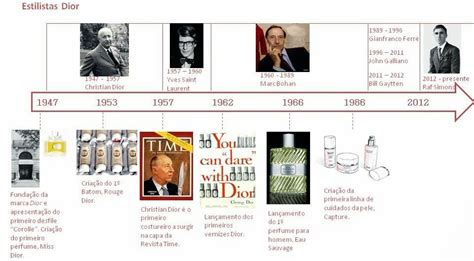 timeline of dior|who inherited christian dior.